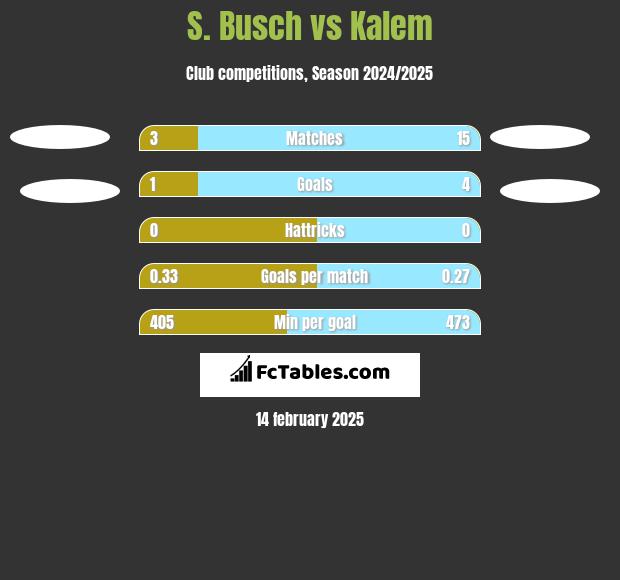 S. Busch vs Kalem h2h player stats