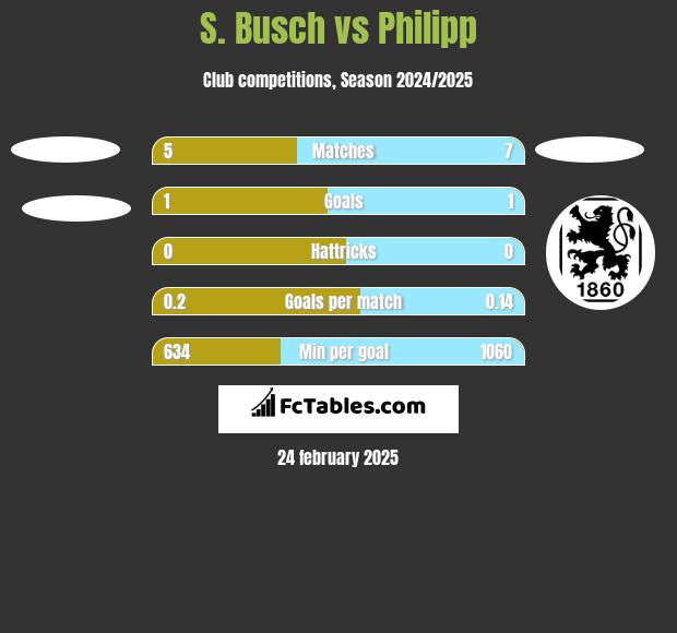 S. Busch vs Philipp h2h player stats