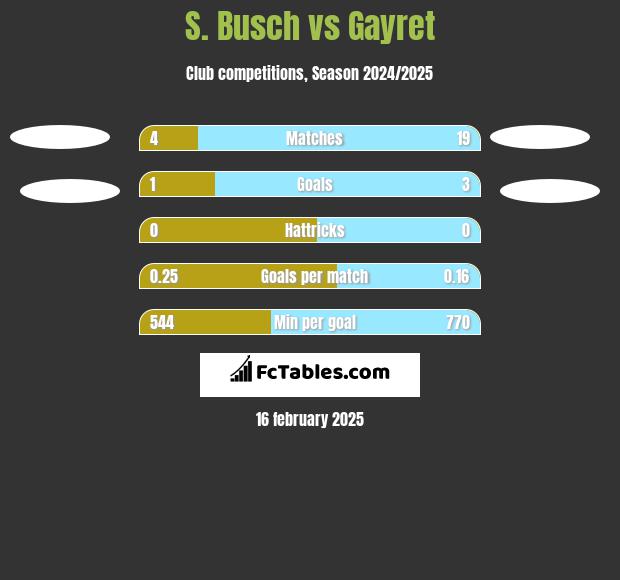 S. Busch vs Gayret h2h player stats