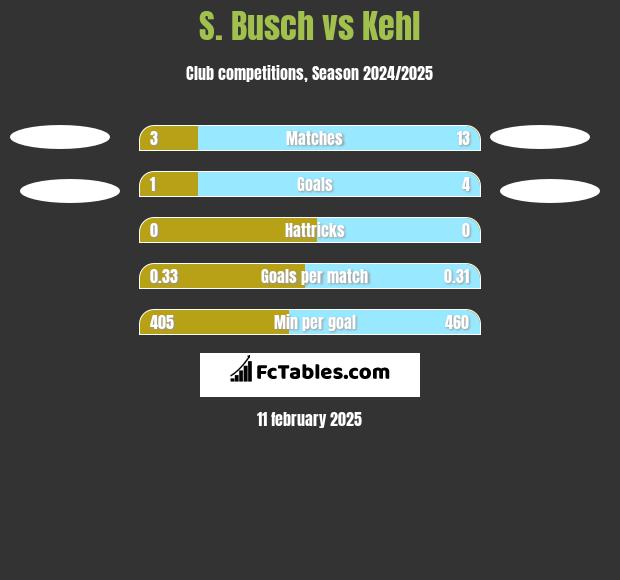 S. Busch vs Kehl h2h player stats