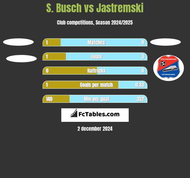 S. Busch vs Jastremski h2h player stats