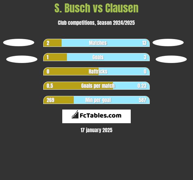 S. Busch vs Clausen h2h player stats