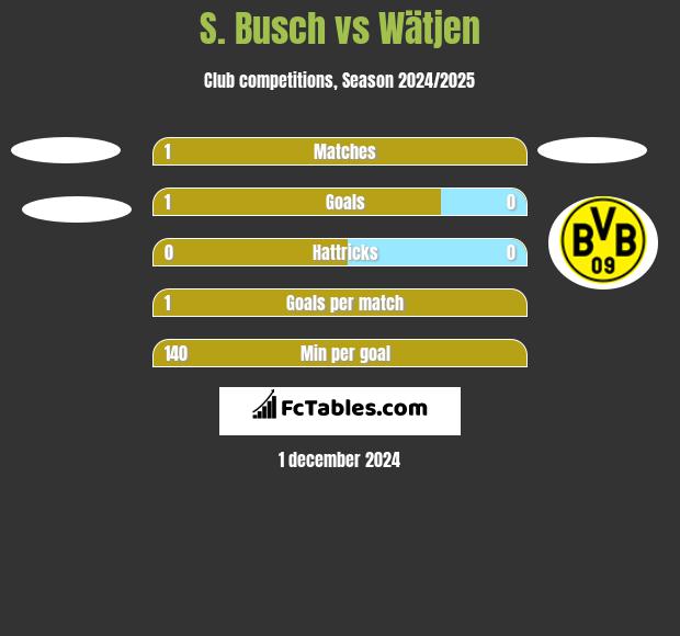 S. Busch vs Wätjen h2h player stats