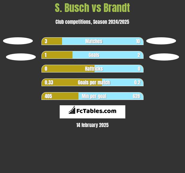 S. Busch vs Brandt h2h player stats