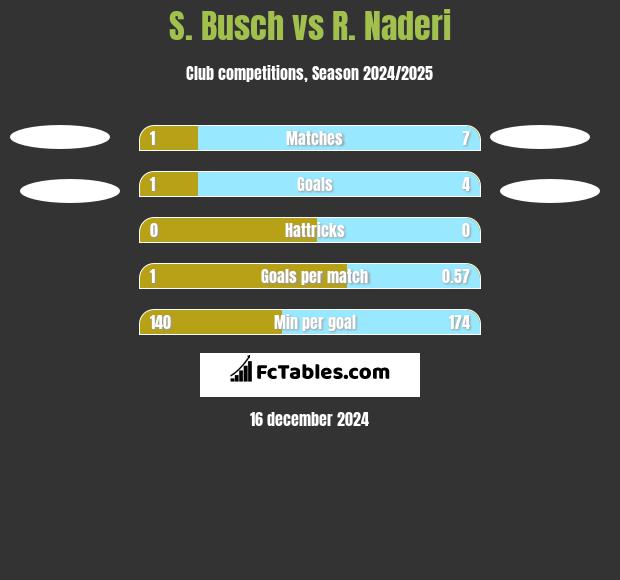 S. Busch vs R. Naderi h2h player stats