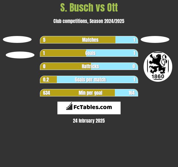 S. Busch vs Ott h2h player stats