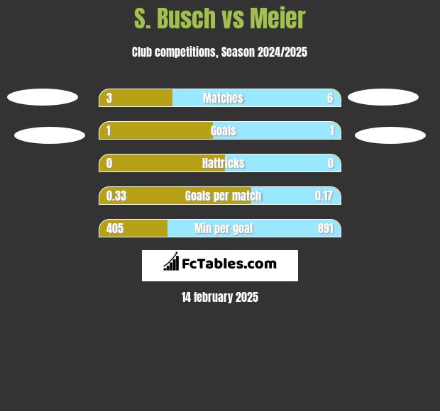 S. Busch vs Meier h2h player stats