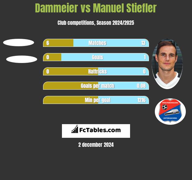 Dammeier vs Manuel Stiefler h2h player stats