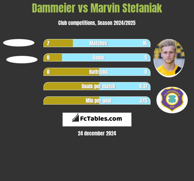 Dammeier vs Marvin Stefaniak h2h player stats