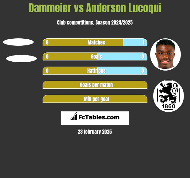 Dammeier vs Anderson Lucoqui h2h player stats