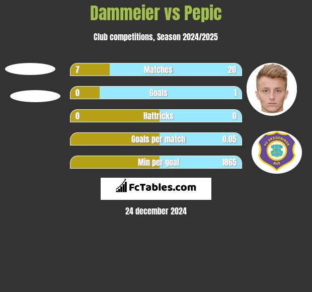 Dammeier vs Pepic h2h player stats