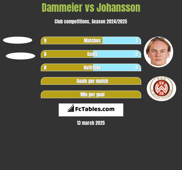 Dammeier vs Johansson h2h player stats