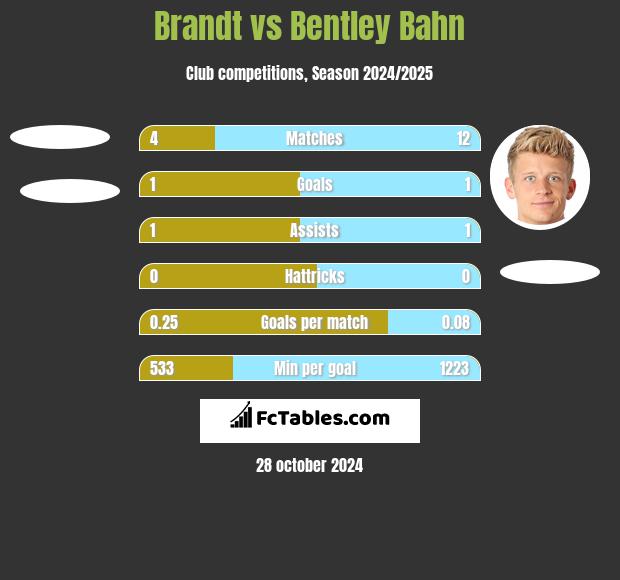 Brandt vs Bentley Bahn h2h player stats