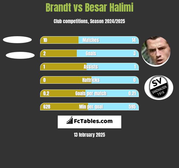 Brandt vs Besar Halimi h2h player stats