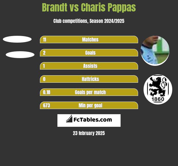 Brandt vs Charis Pappas h2h player stats