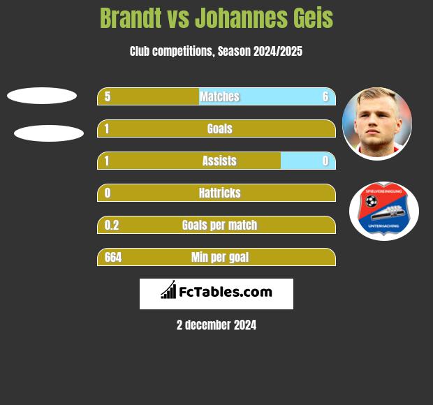 Brandt vs Johannes Geis h2h player stats