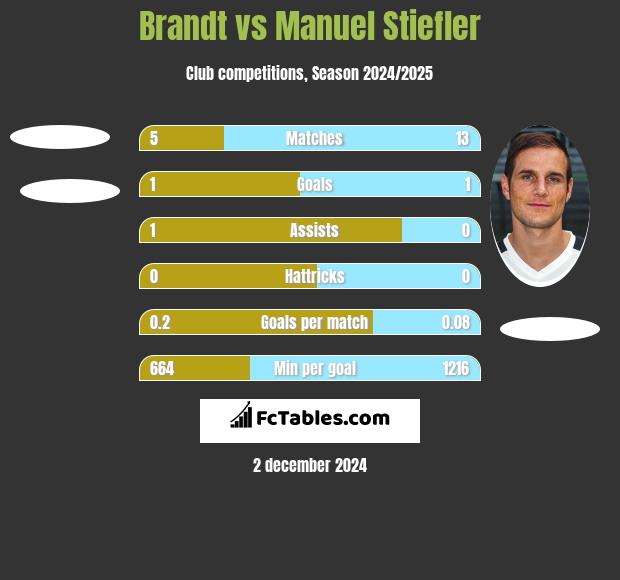 Brandt vs Manuel Stiefler h2h player stats