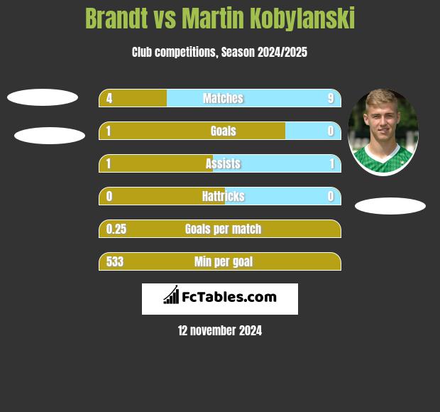 Brandt vs Martin Kobylański h2h player stats