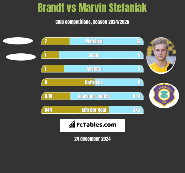 Brandt vs Marvin Stefaniak h2h player stats