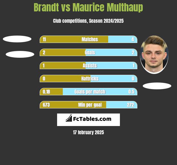 Brandt vs Maurice Multhaup h2h player stats