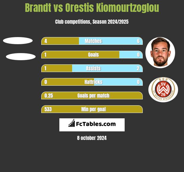 Brandt vs Orestis Kiomourtzoglou h2h player stats