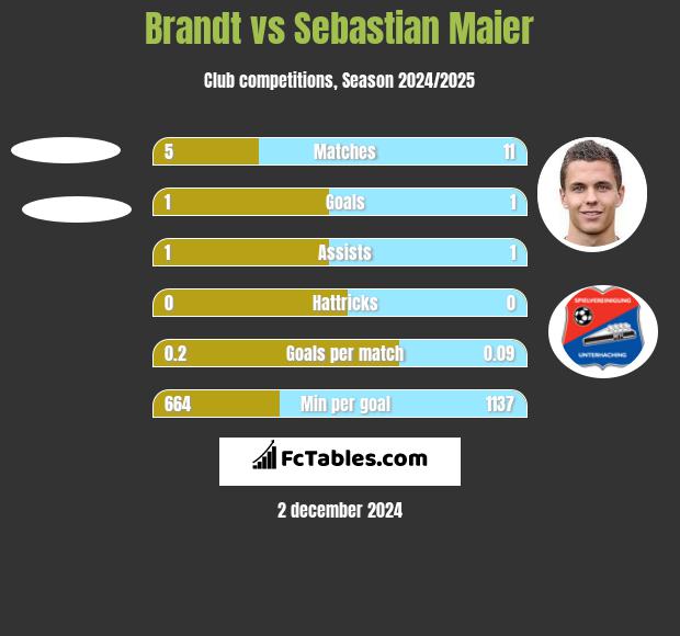 Brandt vs Sebastian Maier h2h player stats