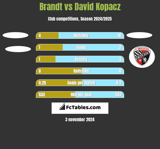 Brandt vs David Kopacz h2h player stats