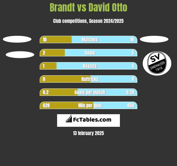 Brandt vs David Otto h2h player stats