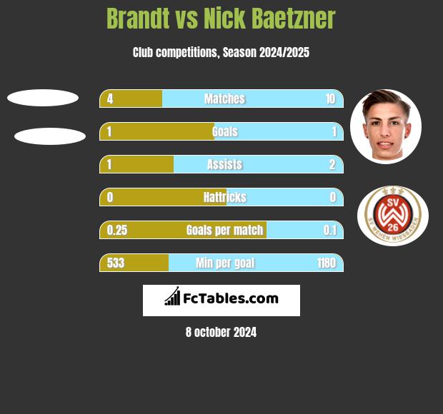 Brandt vs Nick Baetzner h2h player stats