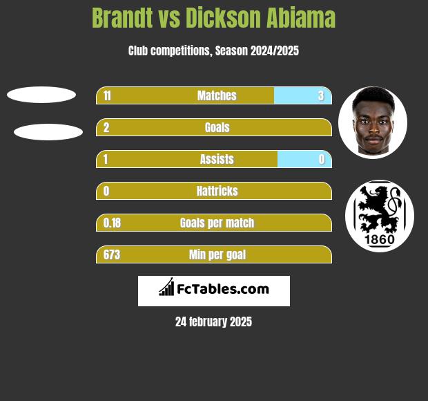 Brandt vs Dickson Abiama h2h player stats