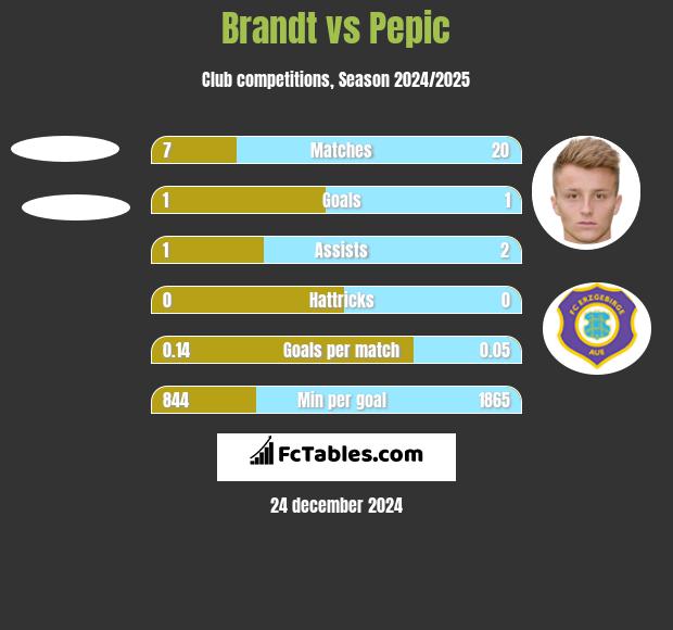 Brandt vs Pepic h2h player stats