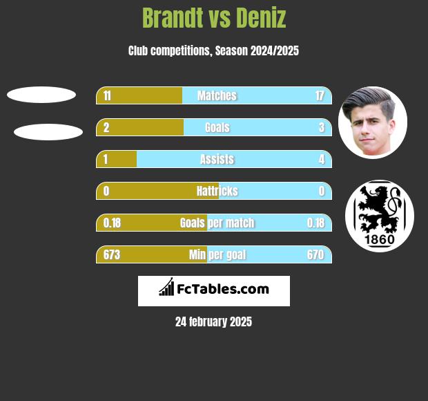 Brandt vs Deniz h2h player stats