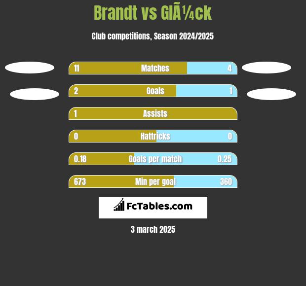 Brandt vs GlÃ¼ck h2h player stats