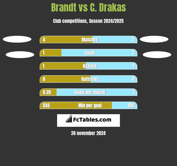 Brandt vs C. Drakas h2h player stats