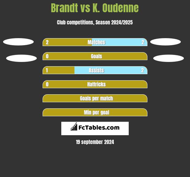 Brandt vs K. Oudenne h2h player stats