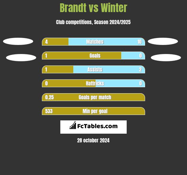 Brandt vs Winter h2h player stats