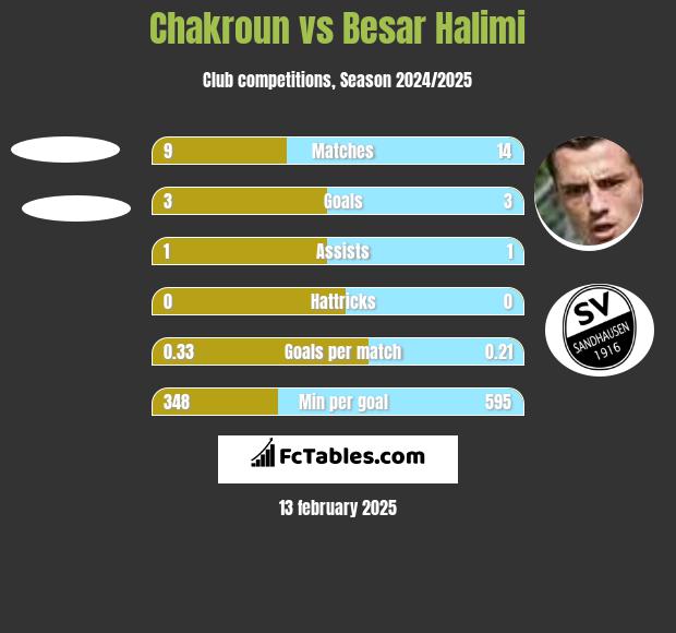 Chakroun vs Besar Halimi h2h player stats