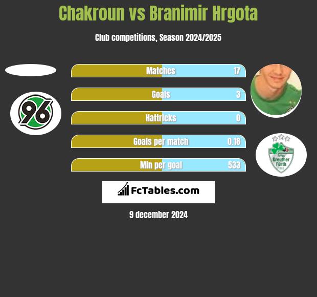 Chakroun vs Branimir Hrgota h2h player stats