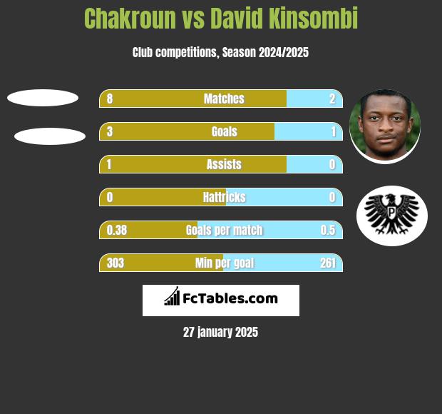 Chakroun vs David Kinsombi h2h player stats