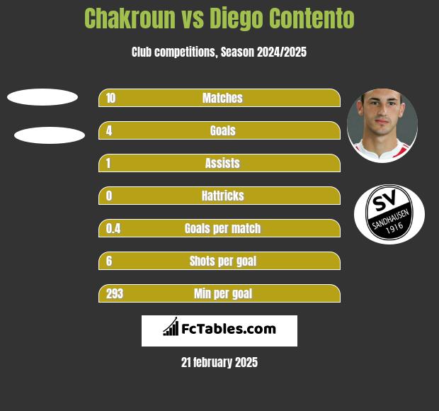 Chakroun vs Diego Contento h2h player stats