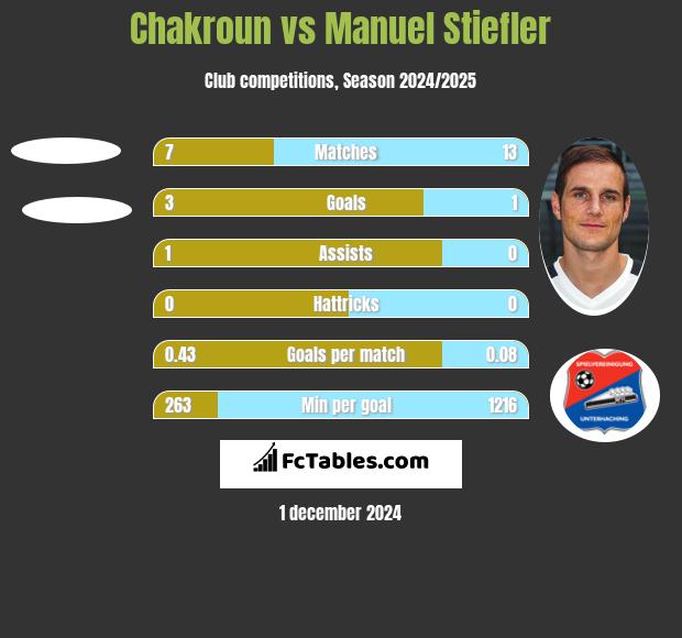 Chakroun vs Manuel Stiefler h2h player stats