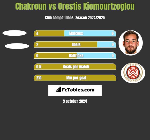 Chakroun vs Orestis Kiomourtzoglou h2h player stats