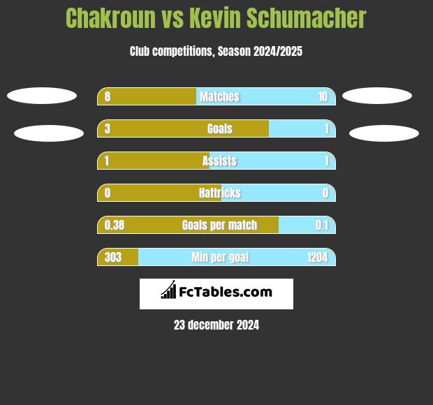 Chakroun vs Kevin Schumacher h2h player stats