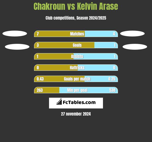 Chakroun vs Kelvin Arase h2h player stats