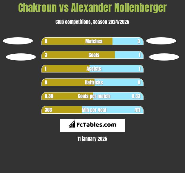 Chakroun vs Alexander Nollenberger h2h player stats