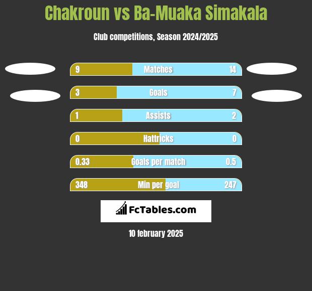 Chakroun vs Ba-Muaka Simakala h2h player stats