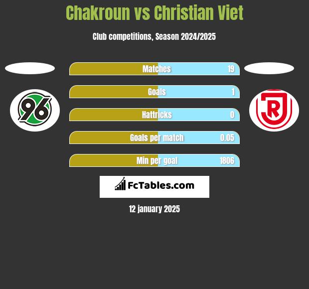 Chakroun vs Christian Viet h2h player stats