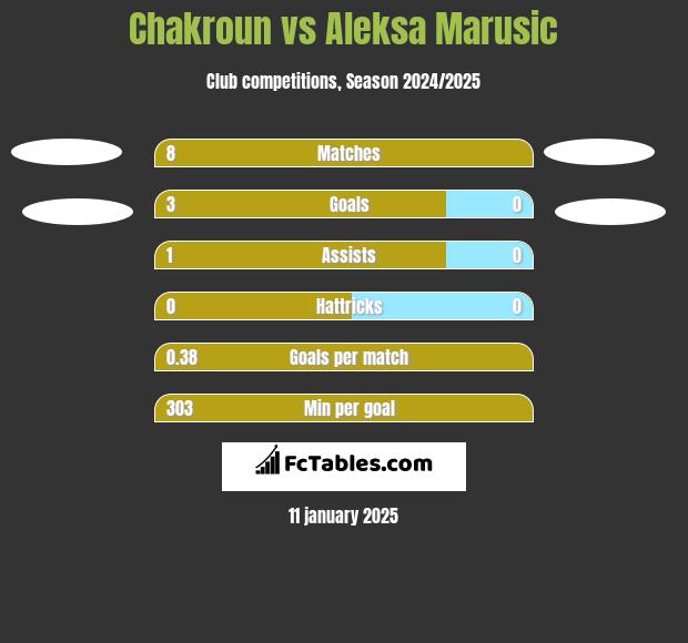 Chakroun vs Aleksa Marusic h2h player stats