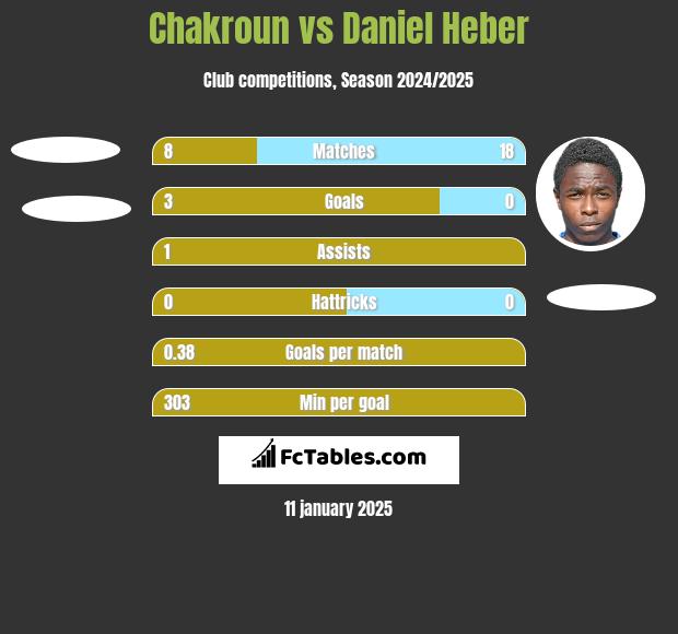 Chakroun vs Daniel Heber h2h player stats