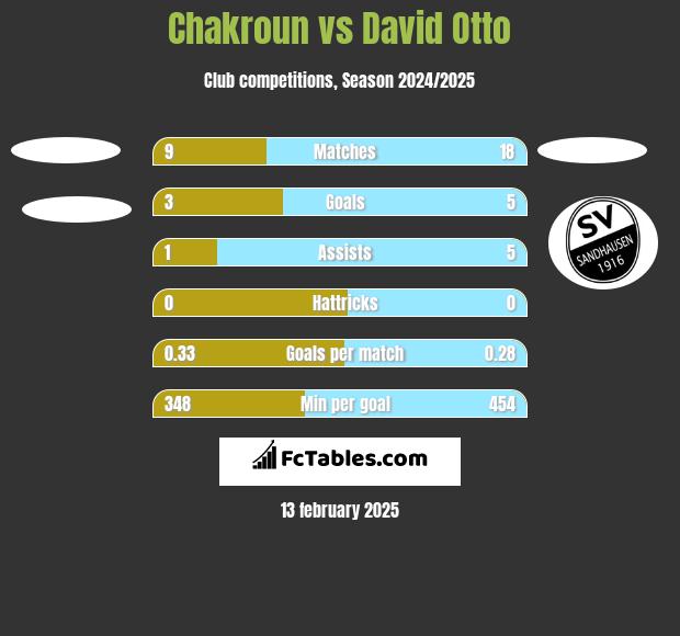 Chakroun vs David Otto h2h player stats